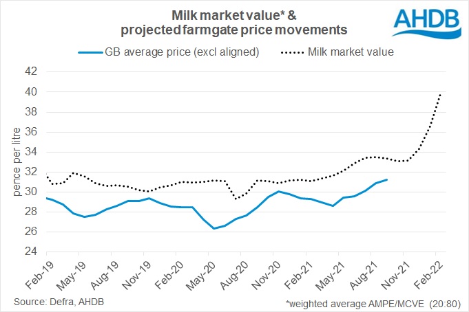 graph of milk market values and farmgate milk prices